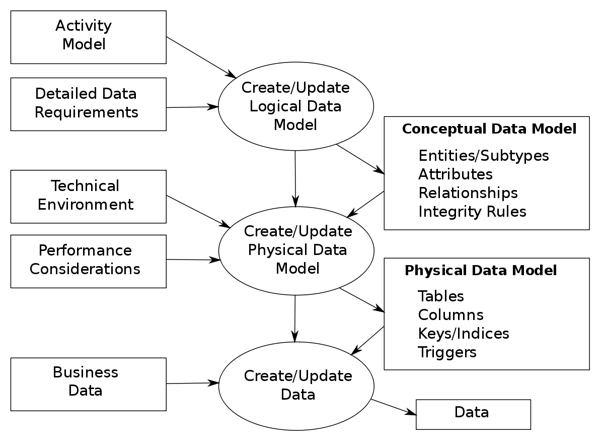 thesis on data modeling